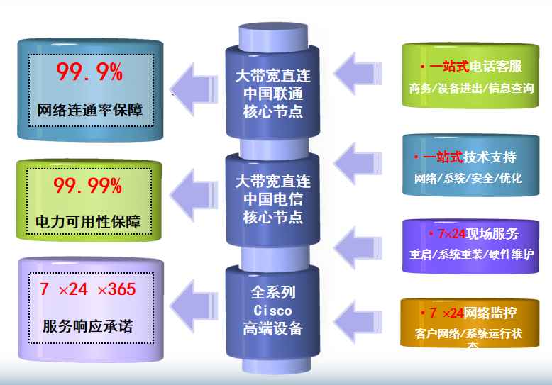 蔡甸机房网络